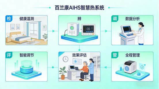 温热养护的深度进化 从功能发热到系统健康科技
