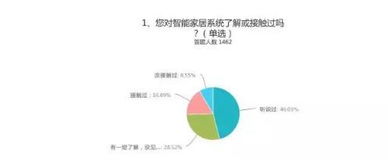 调研分析丨消费者到底想要怎样的智能家居产品